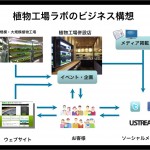 植物工場ラボのビジネス構想